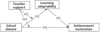 School climate and left-behind children’s achievement motivation: The mediating role of learning adaptability and the moderating role of teacher support